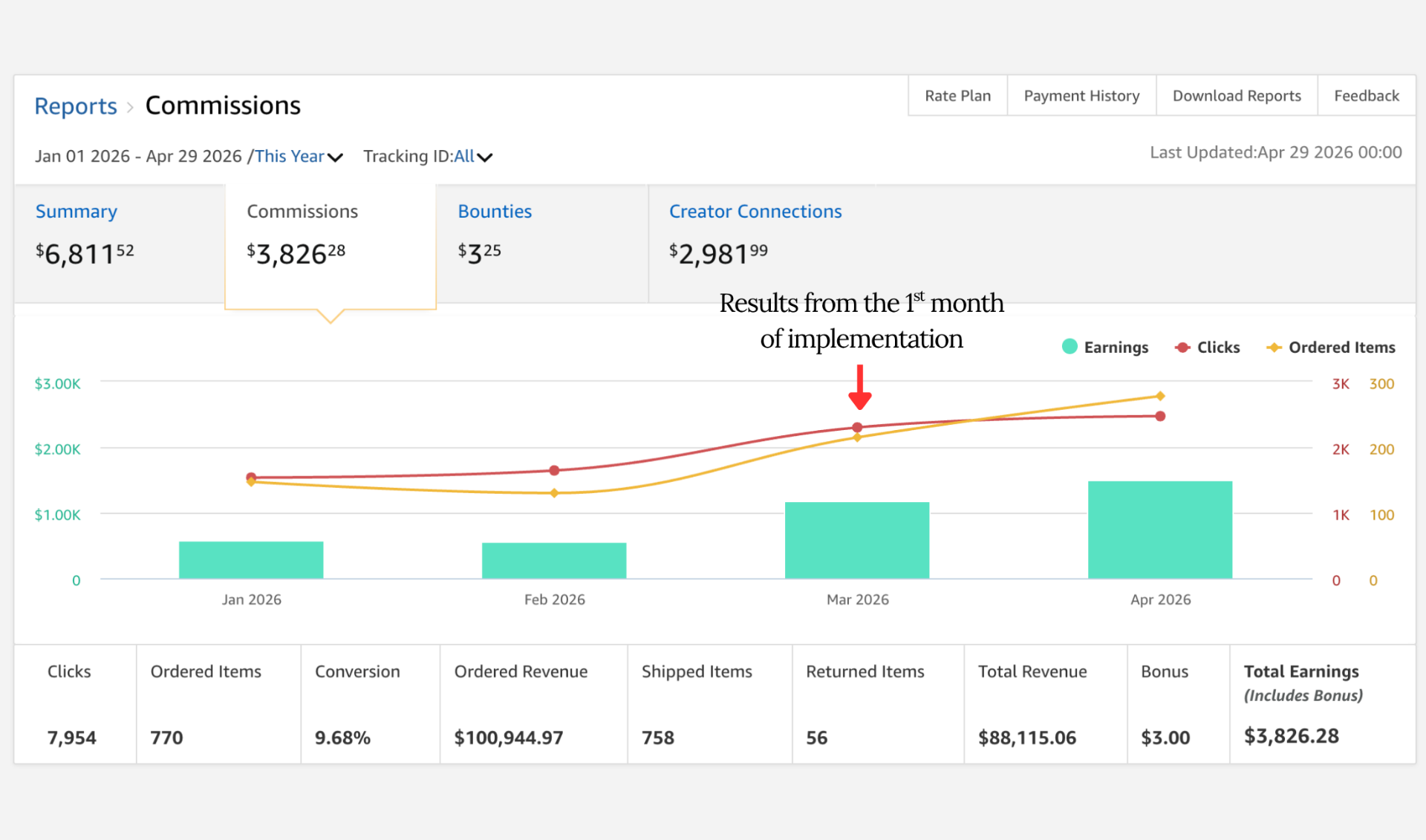 Amazon Associates earnings report showing affiliate revenue rising sharply in the first month after PriceRain implementation
