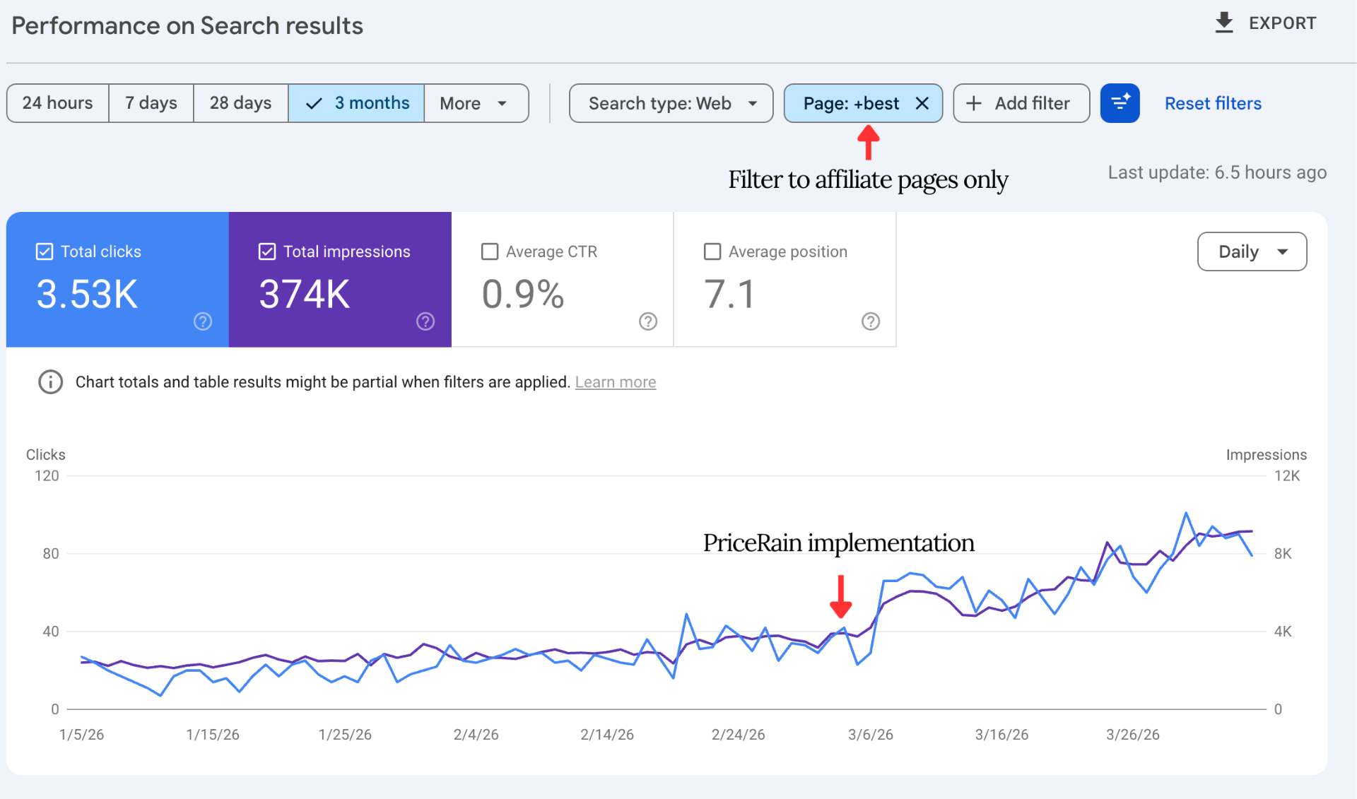 Google Search Console performance graph showing clicks and impressions roughly doubling in the months after installing PriceRain