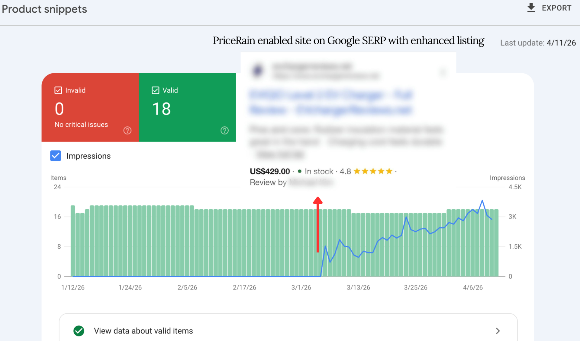 Google Search Console product snippets report showing 18 valid product results and zero errors after PriceRain added structured pricing data